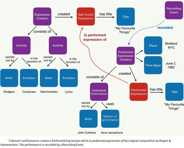 Idea map displaying the relationship of creations to activities, titles, places, actors, etc. For example, Coltrane's performance creates a Performed Expression which forms from the original composition by Rogers &amp; Hammerstein. The The performance is recorded by a recording event.